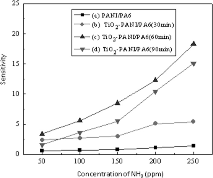 Figure 7.