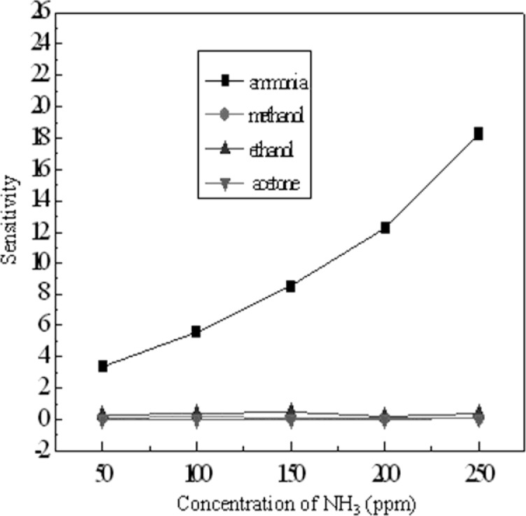 Figure 10.