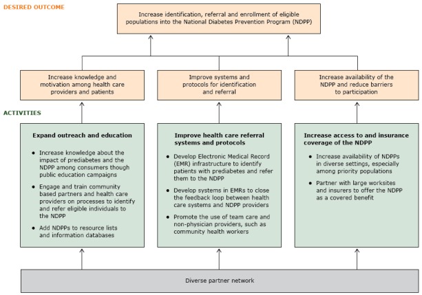 The figure describes the framework’s desired outcome, to increase identification, referral, and enrollment of eligible populations in the National Diabetes Prevention Program by creating a diverse partner network. The framework consists of 3 domains. The first is to increase knowledge and motivation among health care providers and patients by improving systems and protocols by expanding outreach and education to 1) educate the public about prediabetes and NDPP through public education campaigns, 2) develop educational resources targeting community partners and health care providers to identify and refer eligible people to NDPP, and 3) create an NDPP resource inventory (ie, informational resource lists and databases) to increase public knowledge and awareness. The second domain is to improve health care referral systems and protocols to 1) develop an electronic medical record (EMR) system to identify patients with prediabetes and refer them to NDPP, 2) modify EMRs to create feedback systems between health care systems and NDPP providers, and 3) promote the use of team care and nonphysician providers, such as community health workers, to identify and refer patients to NDPP. The third domain is to increase access to and insurance coverage for NDPP by 1) increasing availability of NDPP providers and expanding provider networks and 2) by partnering with large worksites and insurers to offer NDPP as a covered insurance benefit.