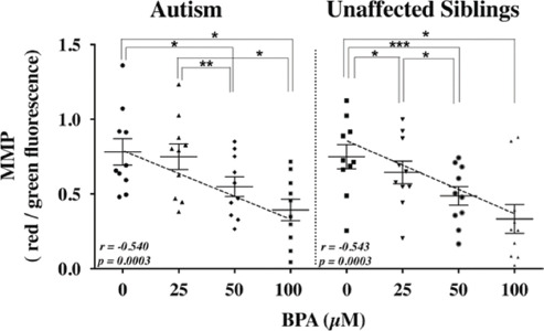 a Reproduced from Kaur et al.17 Abbreviations: BPA, bisphenol A; MMP, mitochondrial membrane potential.