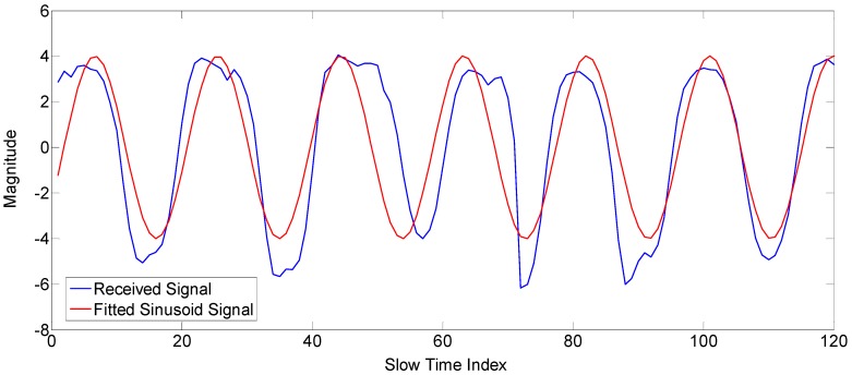 Figure 5