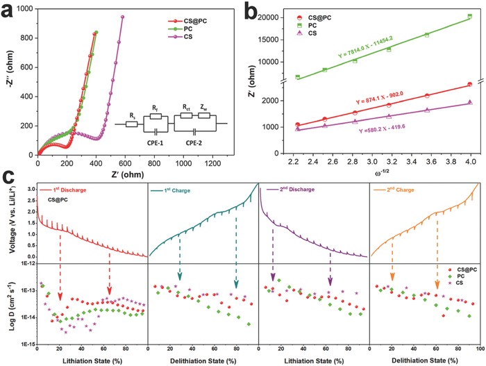 Figure 7