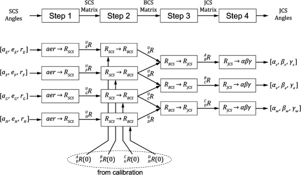 Schematic of the inverse kinematics process for whole-arm movements. Inputs include angles [a,e,r] (representing azimuth, elevation, and roll) of each sensor (E–H) and the rotation matrices between each sensor and its BCS (A–D) established during calibration. The output consists of the three joint angles ([α,β,γ]) for each of the shoulder (s), elbow-forearm (e), and wrist (w) joints. The inverse kinematics process includes the four steps described above, each represented by a column of boxes: (1) aer→RSCS converts sensor angles into rotation matrices describing the orientation of each SCS with respect to the universal frame, (2) RSCS→RBCS multiplies each SCS rotation matrix by its calibration matrix, yielding the rotation matrices describing the orientation of each BCS related to the universal frame, (3) RBCS→RJCS multiplies the rotation matrices of adjacent BCS to obtain JCS rotation matrices, and (4) RJCS→αβγ extracts joint angles from each JCS rotation matrix. The leading superscript and subscript of rotation matrices indicate the original and final CS; for example, RBA is the rotation matrix that describes B relative to A (see Appendix A for more detail).