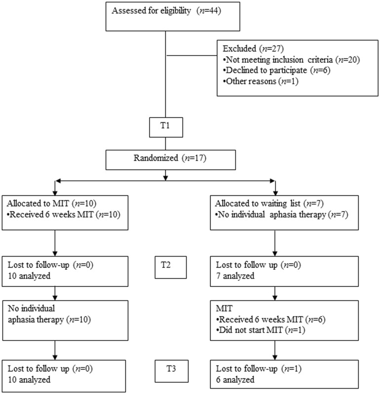 FIGURE 1