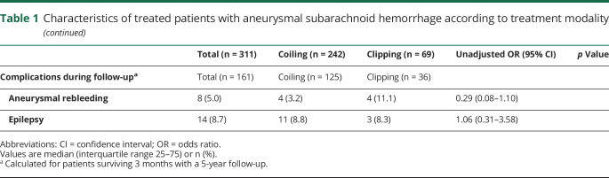 graphic file with name NEUROLOGY2019033928TT1A.jpg