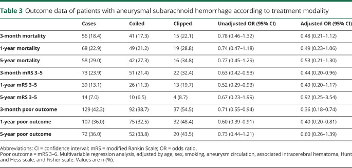 graphic file with name NEUROLOGY2019033928TT3.jpg