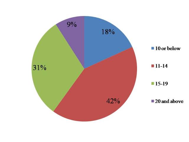 Percentage distribution of Akshara/Santhas by person per toilet