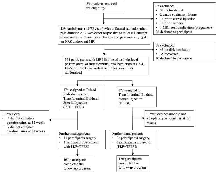 Flowchart shows enrollment and randomization criteria. NRS = numeric rating scale.