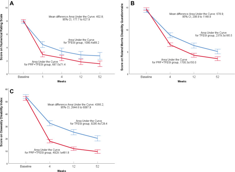 (A) Numeric rating scale (NRS) for leg pain, (B) Roland-Morris Disability Questionnaire (RMDQ), and (C) Oswestry Disability Index (ODI). Panels show curves of means with 95% CIs for the 52-week observation period. Follow-up scores are denoted at 1 week (for NRS only) and at 4, 12, and 52 weeks. Values on the y-axis are expressed as different outcome measures in each panel. Blue indicates the pulsed radiofrequency (PRF) and transforaminal epidural steroid injection (TFESI) treatment group, while red indicates the TFESI group. Mean and mean differences are indicated over the panels for the area under the curve analysis with the respective 95% CIs, as analyzed with the Student t test. Results show statistical significance in favor of the combined treatment protocol at all time points for the NRS and RMDQ and ODI scales.