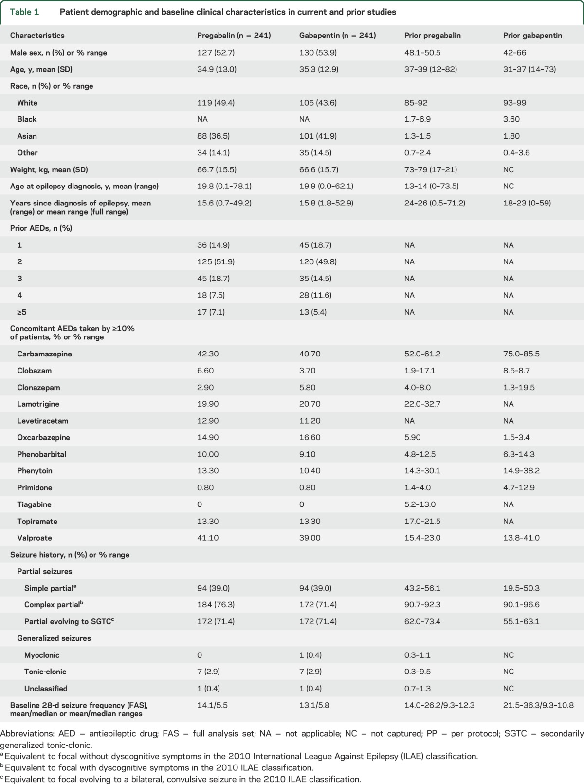 gabapentin focal seizures