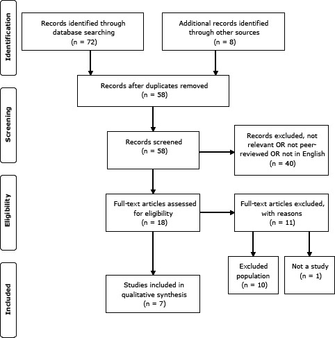 We initially identified 72 articles by searching databases and an additional 8 articles by reviewing reference lists. After excluding duplicates, 58 unique articles remained. Of the 58 original articles, 40 were excluded because they did not meet basic study inclusion criteria (eg, topic not relevant, not in English, not in peer-reviewed journal). The remaining 18 full-text articles were assessed for eligibility, of which 10 were excluded for examining an excluded population (ie, outside the stated age range) and 1 was excluded because it was a review (ie, not a study). After inclusion and exclusion criteria were applied, 7 studies were left for review and qualitative analysis.