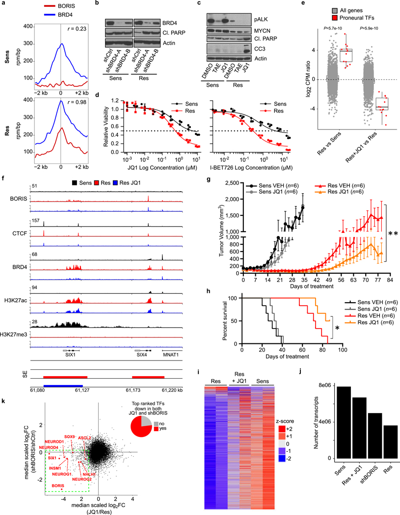 Extended Data Fig. 9 |