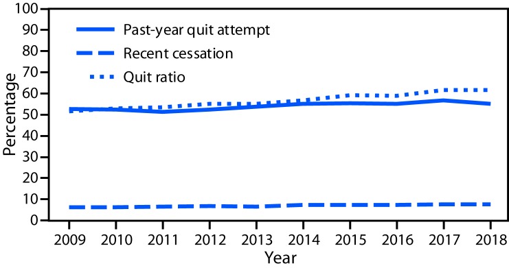 The figure is a line chart showing the prevalence of past-year quit attempts and recent cessation and quit ratio among cigarette smokers aged ≥18 years, in the United States, during 2009–2018.