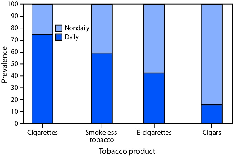 The figure is a bar chart showing the prevalence of daily and nondaily use of selected tobacco products among adults aged ≥18 years who currently use each tobacco product, in the United States, during 2018.