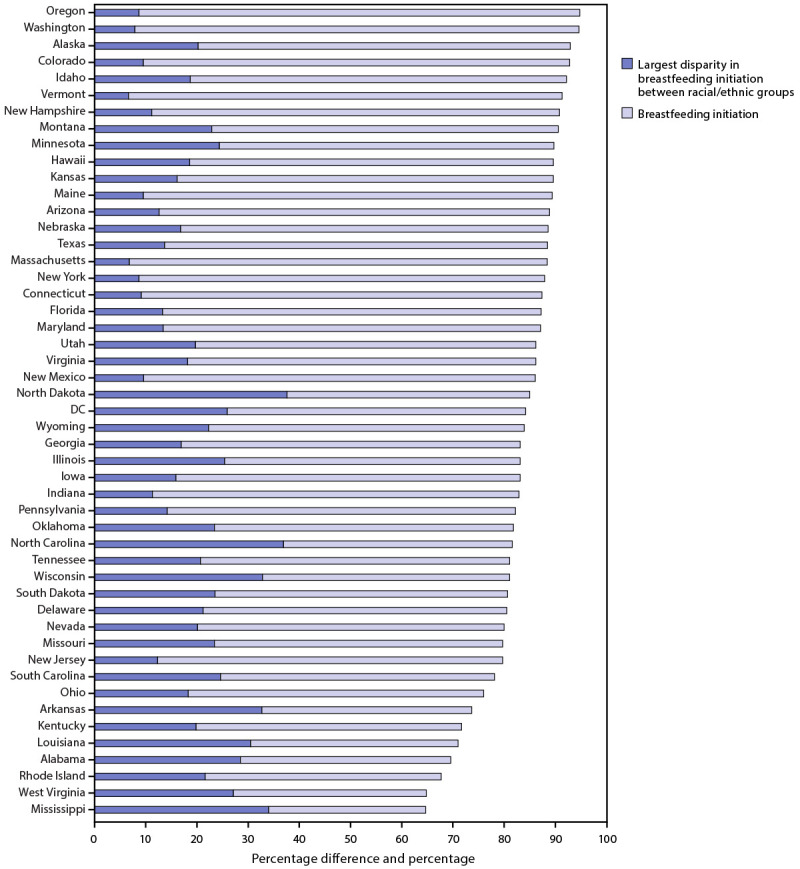 The figure is a bar chart showing breastfeeding initiation and the largest disparities in breastfeeding initiation between racial/ethnic groups by state based on data from the National Vital Statistics System for 48 states and the District of Columbia for 2019.