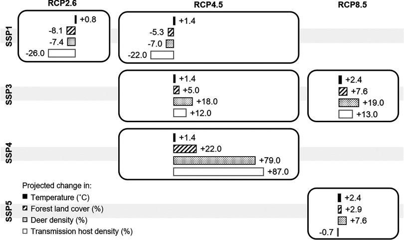 Figure 3 notes projected changes in temperature (degrees Celsius), forest land cover (percentage), deer density (percentage), and transmission host density (percentage) under combined scenarios of SSP1, SSP3, SSP4, and SSP5 and RCP 2.6, RCP 4.5, and RCP 8.5.