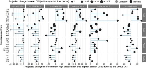 Figure 4 plots projected change in mean D I N in European countries classified into four geographical divisions, namely, North, East, West, and South, across combined scenarios of SSP1, SSP3, SSP4, and SSP5 and RCP 2.6, RCP 4.5, and RCP 8.5. Projected change in the extent of high disease risk area in peak season (May to June) by 2050s (percentage) is also plotted.