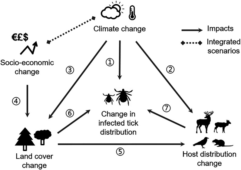 Figure 1 is a conceptual diagram showing the key drivers of the Lyme disease risk.