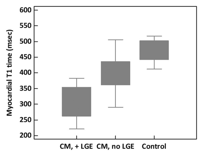 Figure 3: