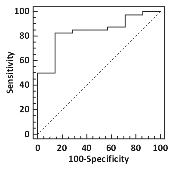 Figure 4: