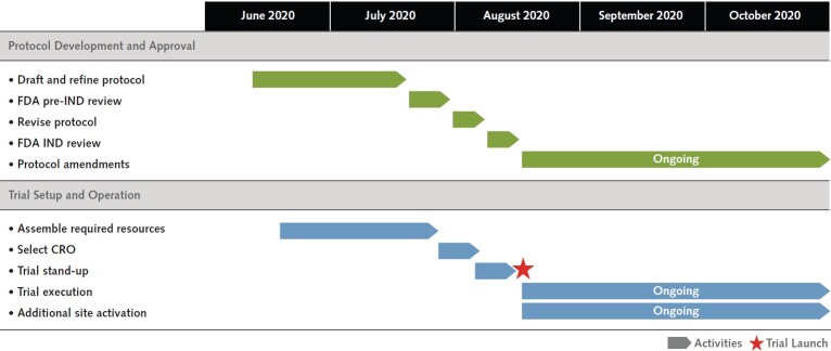 Figure 4. Timeline for ACTIV-2 and ACTIV-3 master protocol development. The time to design, obtain approval, and launch is shown here. Overall, trial initiation completed in about 2.5 mo. Having a dedicated network and principal investigator champion during the trial design and setup resulted in rapid trial activation. ACTIV = Accelerating COVID-19 Therapeutic Interventions and Vaccines; CRO = contract research organization; FDA = Food and Drug Administration; IND = investigational new drug.