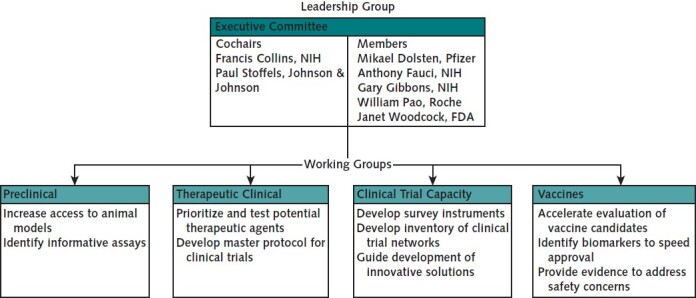 Figure 1. Organization of the ACTIV partner leadership and working groups. ACTIV = Accelerating COVID-19 Therapeutic Interventions and Vaccines; FDA = Food and Drug Administration; NIH = National Institutes of Health. (Reproduced from Collins and Stoffels [1] with permission of the Journal of the American Medical Association.).