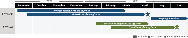 Appendix Figure 3. Timelines for ACTIV-3B and ACTIV-6 master protocol development. ACTIV = Accelerating COVID-19 Therapeutic Interventions and Vaccines.