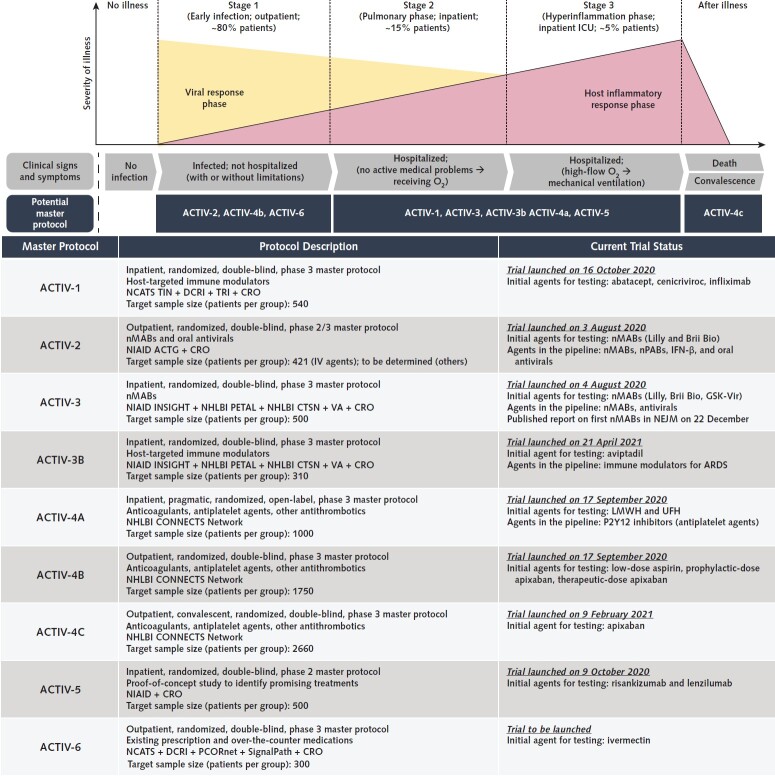 Figure 3. Summary of ACTIV master protocols along disease progression and their current status. The top illustration outlines the disease progression and how each ACTIV master protocol targets the individual patient population. Our understanding of viral and immunomodulatory responses throughout the disease progression continues to evolve as we learn from available clinical data. ACTIV-1 is a phase 3 master protocol that tests promising immune modulators. ACTIV-2 is designed as a phase 2 trial that can expand seamlessly to phase 3 to evaluate the efficacy and safety of various investigational agents, including monoclonal antibodies and antiviral agents. ACTIV-3 primarily aims to assess safety and efficacy of investigational agents to reduce time to sustained recovery. The sister protocol, ACTIV-3B, aims to evaluate the safety and efficacy of investigational agents at improving outcomes for hospitalized patients with acute respiratory distress syndrome related to COVID-19. ACTIV-4 master protocols evaluate the safety and efficacy of various antithrombotic agents that aim to prevent, treat, and address COVID-19–associated coagulopathy (CAC), or clotting, as well as help understand the effects of CAC across 3 patient populations: inpatient, outpatient, and convalescent. ACTIV-5 is designed as a proof-of-concept phase 2 study to rapidly evaluate proposed treatments and advance them to phase 3 trials if efficacy is demonstrated. Finally, ACTIV-6 tests existing prescription and over-the-counter medications for people to self-administer (orally or with an inhaler), with the aim of providing evidence-based treatment options for most adult patients with COVID-19 and mild to moderate symptoms. ACTG = AIDS Clinical Trials Group; ACTIV = Accelerating COVID-19 Therapeutic Interventions and Vaccines; ARDS = acute respiratory distress syndrome; CONNECTS = Collaborating Network of Networks for Evaluating COVID-19 and Therapeutic Strategies; CRO = contract research organization; CTSN = Cardiothoracic Surgical Trials Network; DCRI = Duke Clinical Research Institute; ICU = intensive care unit; IFN = interferon; IV = intravenous; INSIGHT = International Network for Strategic Initiatives in Global HIV Trials; LMWH = low-molecular-weight heparin; NCATS = National Center for Advancing Translational Sciences; NEJM = New England Journal of Medicine; NHLBI = National Heart, Lung, and Blood Institute; NIAID = National Institute of Allergy and Infectious Diseases; nMAB = neutralizing monoclonal antibody; nPAB = neutralizing polyclonal antibody; PCORnet = National Patient-Centered Clinical Research Network; PETAL = Prevention and Early Treatment of Acute Lung Injury; TIN = Trial Innovation Network; TRI = Technical Resources International; UFH = unfractionated heparin; VA = Department of Veterans Affairs.