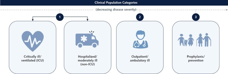 Appendix Figure 1. Priority populations for ACTIV. To appropriately prioritize agents for the master protocols, the desired target populations needed to be agreed on by the ACTIV Therapeutics-Clinical Working Group. After much deliberation, the group decided given the high hospitalization and death rate early in the pandemic that the COVID-19 patient population would be prioritized in the following order for agent review: 1) hospitalized/moderately ill (non-ICU) and critically ill/ventilated (ICU), 2) outpatient/ambulatory ill, and 3) prophylaxis. ACTIV = Accelerating COVID-19 Therapeutic Interventions and Vaccines; ICU = intensive care unit.