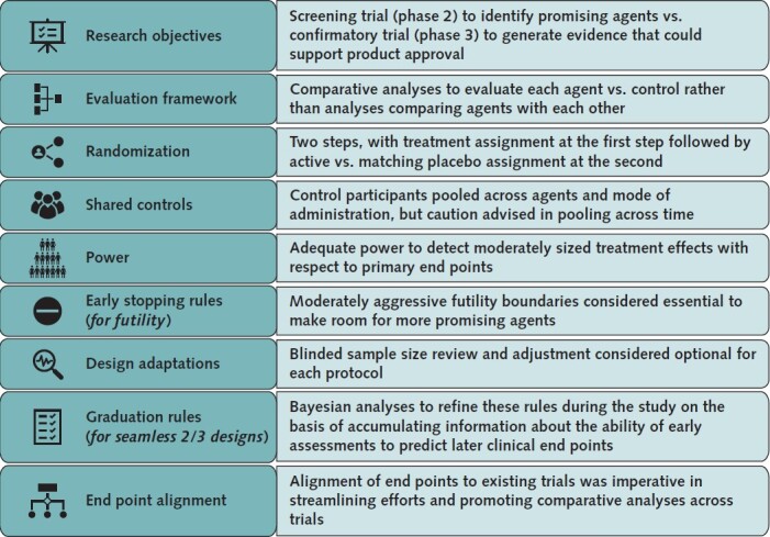 Figure 2. Design decisions for ACTIV master protocols. Each decision made for the master protocols was critical for tailoring them to the specific needs of the patients and the portfolio of studies that ACTIV was seeking to create to best address the therapeutic testing needs for the pandemic. ACTIV = Accelerating COVID-19 Therapeutic Interventions and Vaccines.