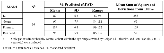 graphic file with name pctpred-6mwd-table-3.jpg