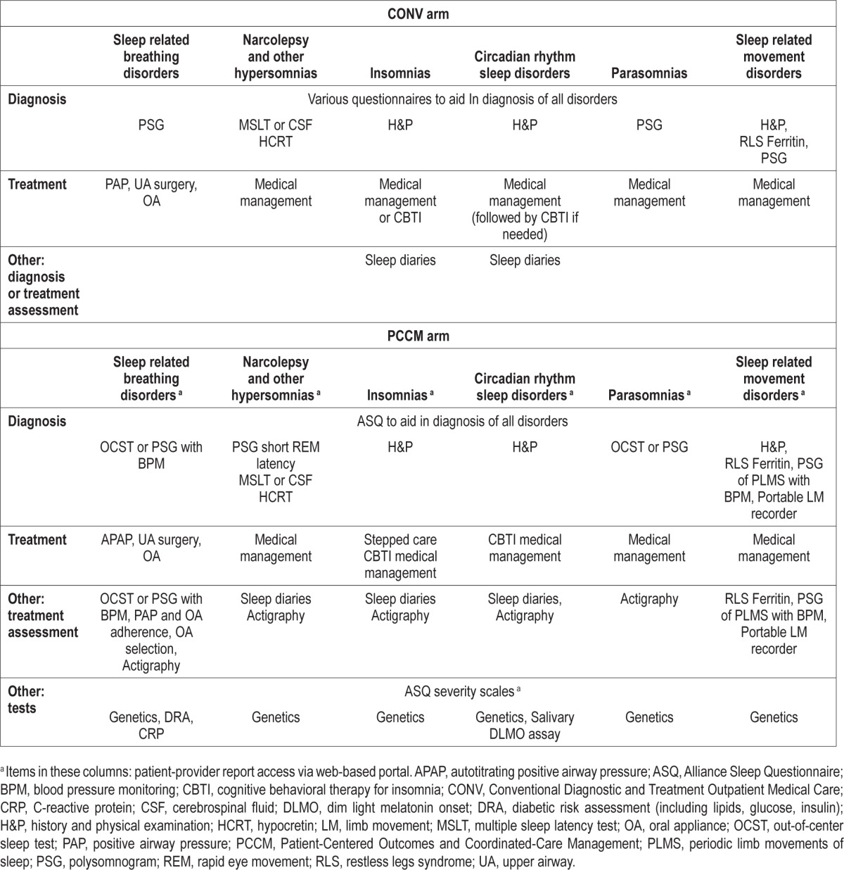 graphic file with name aasm.38.2.315.t01.jpg