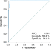 Figure 2. Performance characteristics of M371 test. ROC curve graphically displays the excellent sensitivity and specificity of the M371 test to detect relapses in patients with CSI GCT.