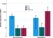 Figure 4. Median M371 levels in patients with and without recurrence at different time points. The figure shows that M371 levels measured immediately after orchiectomy are not different among the subgroups of relapsing (n = 5, right side of image) and non-relapsing cases (n = 59, left side of image), respectively. The hypothesis that elevated M371 levels after orchiectomy may predict relapse is to be rejected by these data. As expected, last M371 measurements are significantly higher in patients with relapse than in those without. These data refer to a subsample of n = 64 cases of the entire study population. Blue boxes: median preoperative M371 levels; green boxes: levels measured immediately after orchiectomy; violet boxes: levels measured at last follow-up visit. The y-axis is depicted in a logarithmic scale. Error bars denote 95% CIs.
