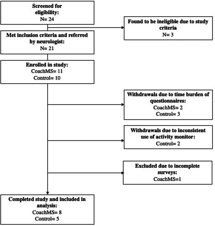 Figure 2.