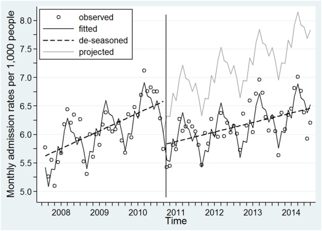 Figure 4