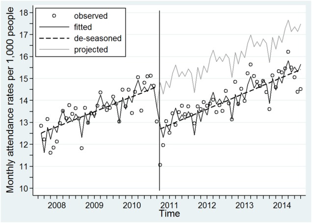 Figure 3