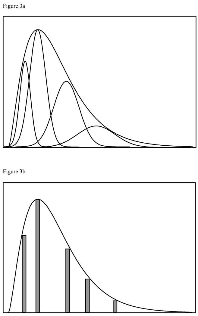 Figures 3a and 3b