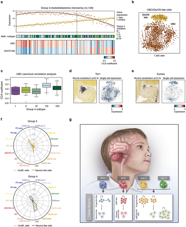 ED Figure 10 |