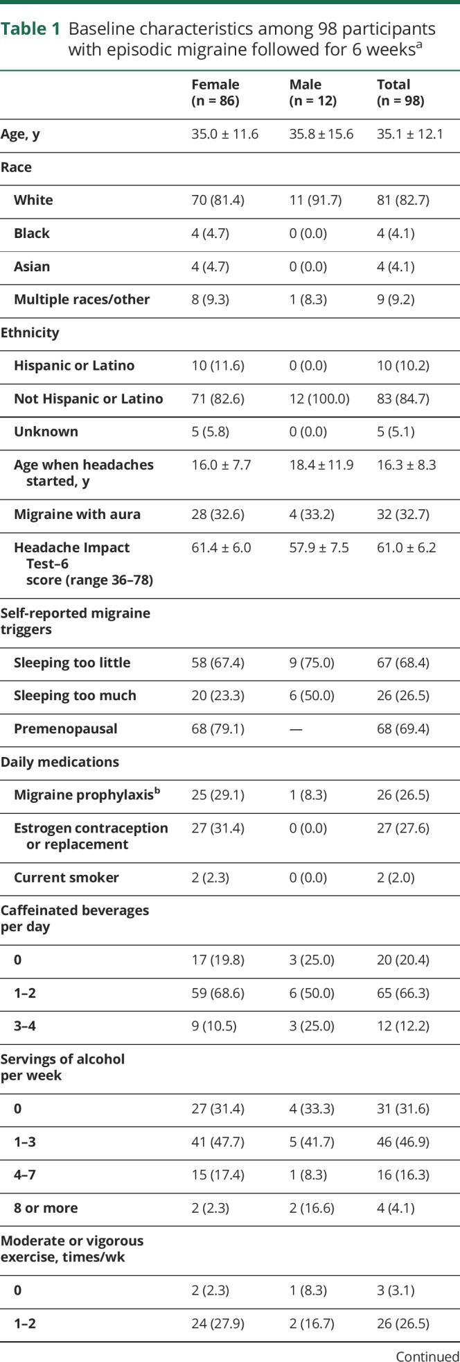 graphic file with name NEUROLOGY2019980516TT1.jpg