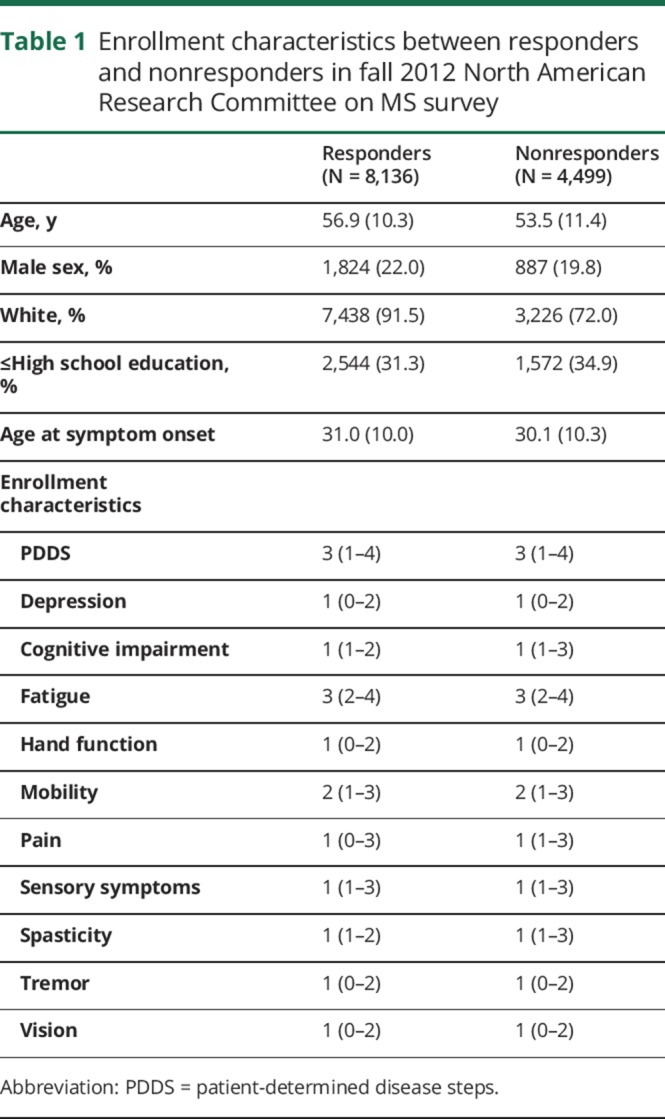 graphic file with name NEURCLINPRACT2018028985TT1.jpg