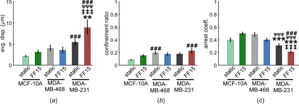 Migration displacement and persistence, potential measures of breast cancer cell invasiveness, increase under shear but only for MDA-MB-231 cells. (a) Sheared MDA-MB-231 cells migrated significantly farther than MDA-MB-468 and MCF-10A cells. Interestingly, this was not likely due to an increased path efficiency (b) because there was little difference in confinement ratio. (c) MDA-MB-231 cells had greater persistence in migration (or lower arrest) in both static and sheared conditions compared with MDA-MB-468 and MCF-10A cells. Application of shear further decreased the arrest coefficient of MDA-MB-231 cells causing more persistent migration. #: comparison with MCF-10A static. ψ: comparison with MCF-10A FF15. *: comparison with MDA-MB-468 static. ‡: comparison with MDA-MB-468 FF15. Other comparisons did not reach statistical significance. Single, double, and triple symbols represent p < 0.05, p < 0.01, and p < 0.001, respectively.