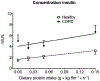 Figure 4 -