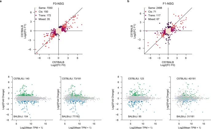 Extended Data Fig. 6