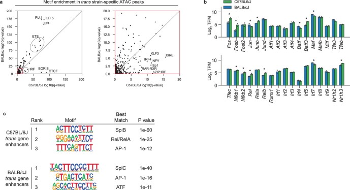 Extended Data Fig. 7