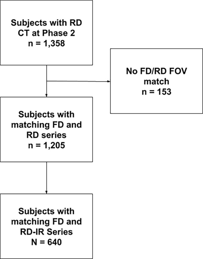 Consort diagram. FD = fixed dose, FOV = field of view, IR = iterative reconstruction, RD = reduced dose.