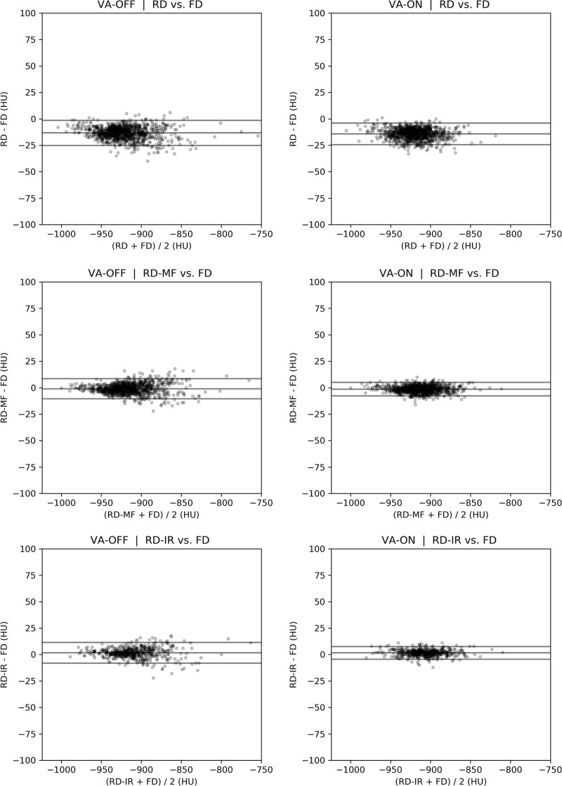 Bland-Altman plots for CT attenuation at the 15th percentile of the lung CT histogram between standard fixed-dose (FD) and reduced-dose (RD) scans. IR = iterative reconstruction, MF = median filtered, VA = volume adjustment.