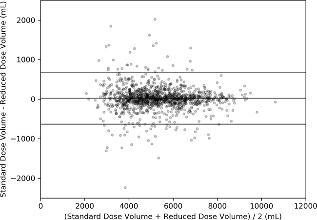 Bland-Altman plot for total lung capacity breath-hold repeatability. The bias ± limits of agreement (19.6 mL ± 645) are represented as horizontal lines on the plot.