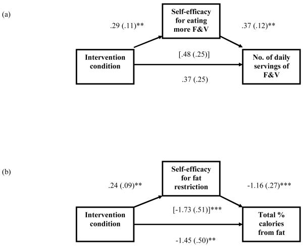 Figures 1a and 1b