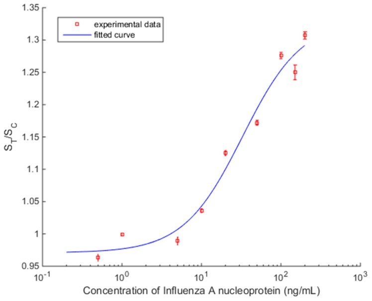 Figure 10